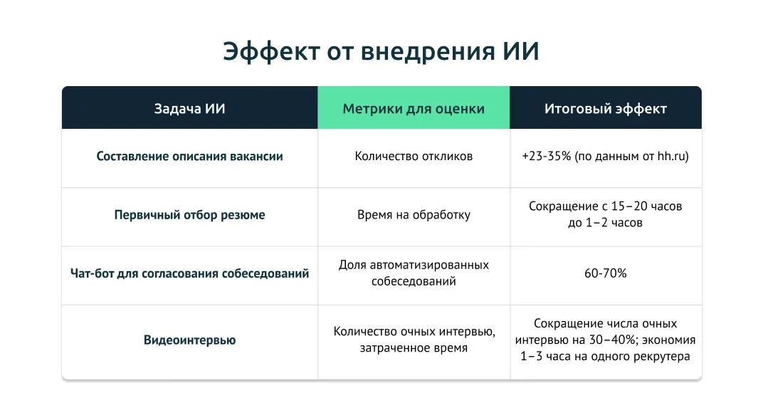 Эффект от внедрения ИИ